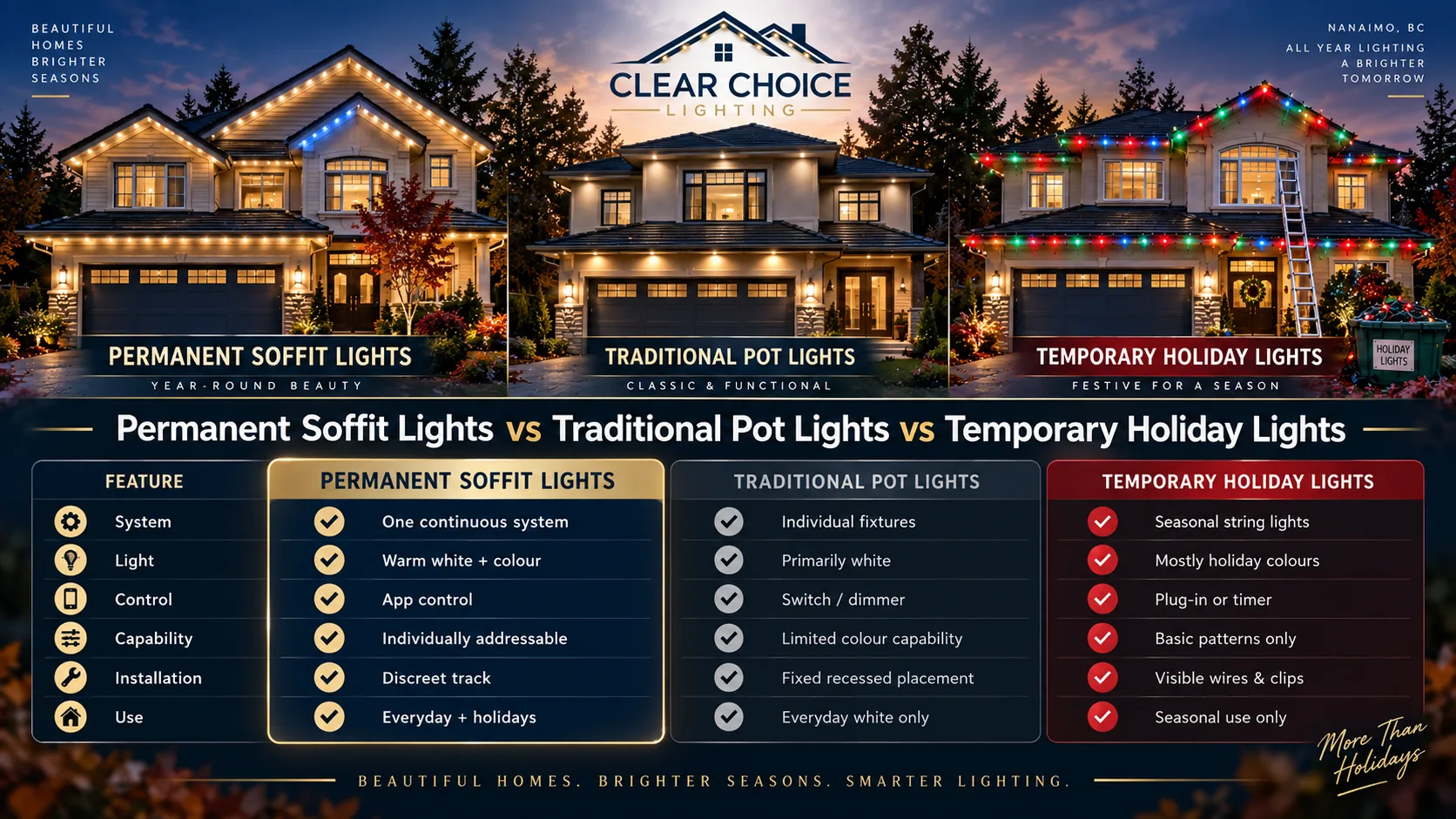 Comparison graphic showing permanent soffit lights, traditional pot lights and temporary holiday lights.