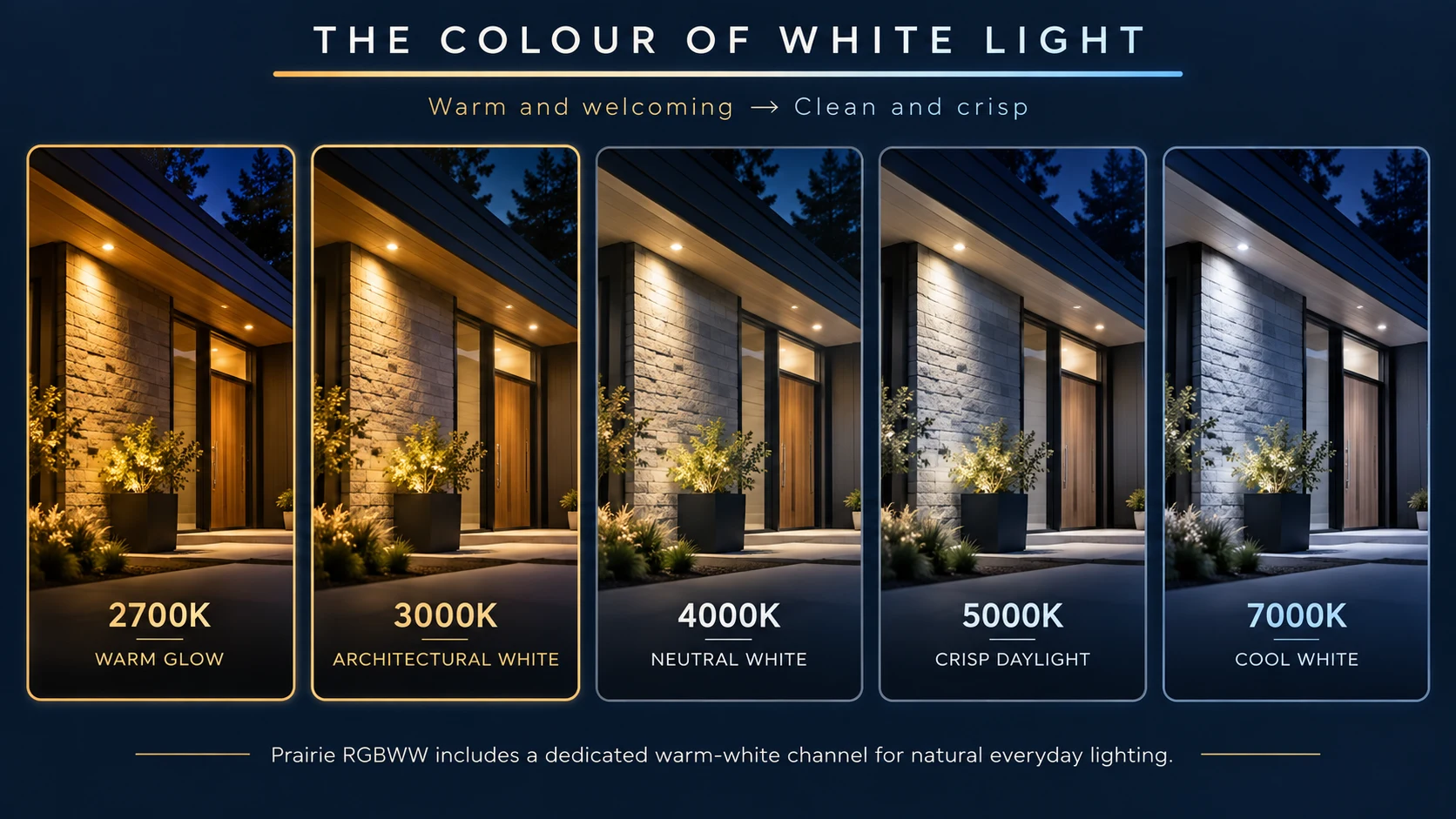 White-light colour temperature comparison showing the same home illuminated at 2700K warm glow, 3000K architectural white, 4000K neutral white, 5000K crisp daylight and 7000K cool white.