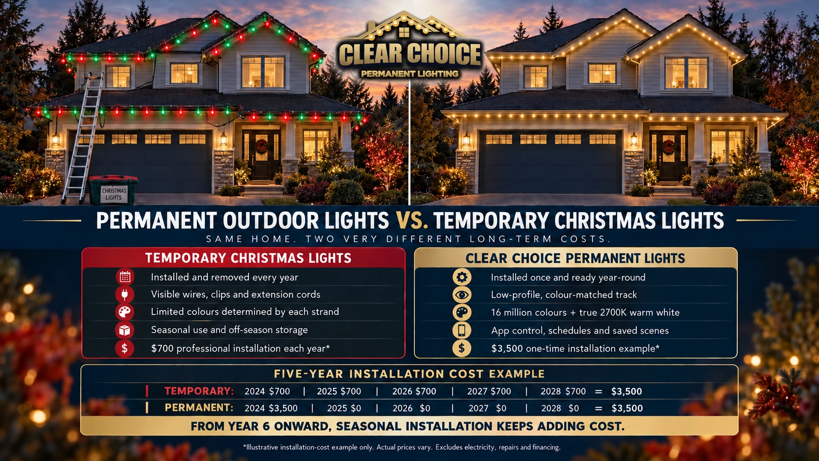 Temporary Christmas lights versus Clear Choice permanent outdoor lighting: features and an illustrative five-year installation-cost comparison, not current installation quotes